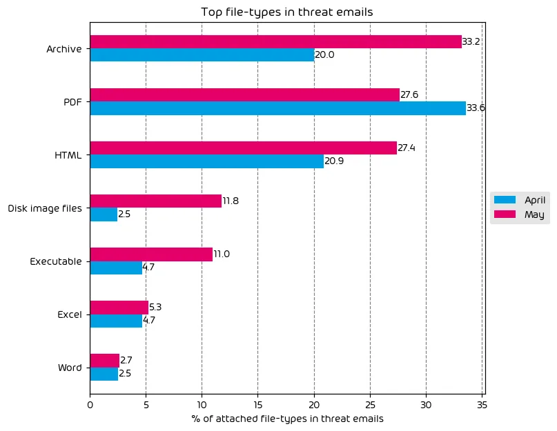 Top File Types in Email Attacks