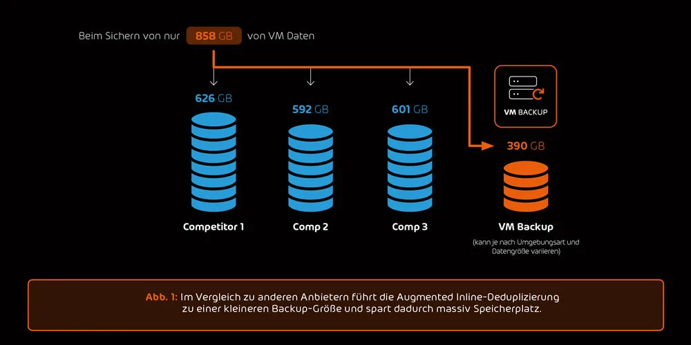 VM Backup Savings