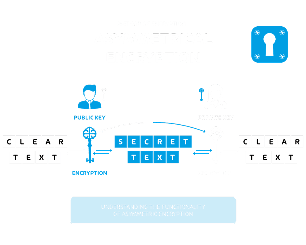 asymmetric encryption