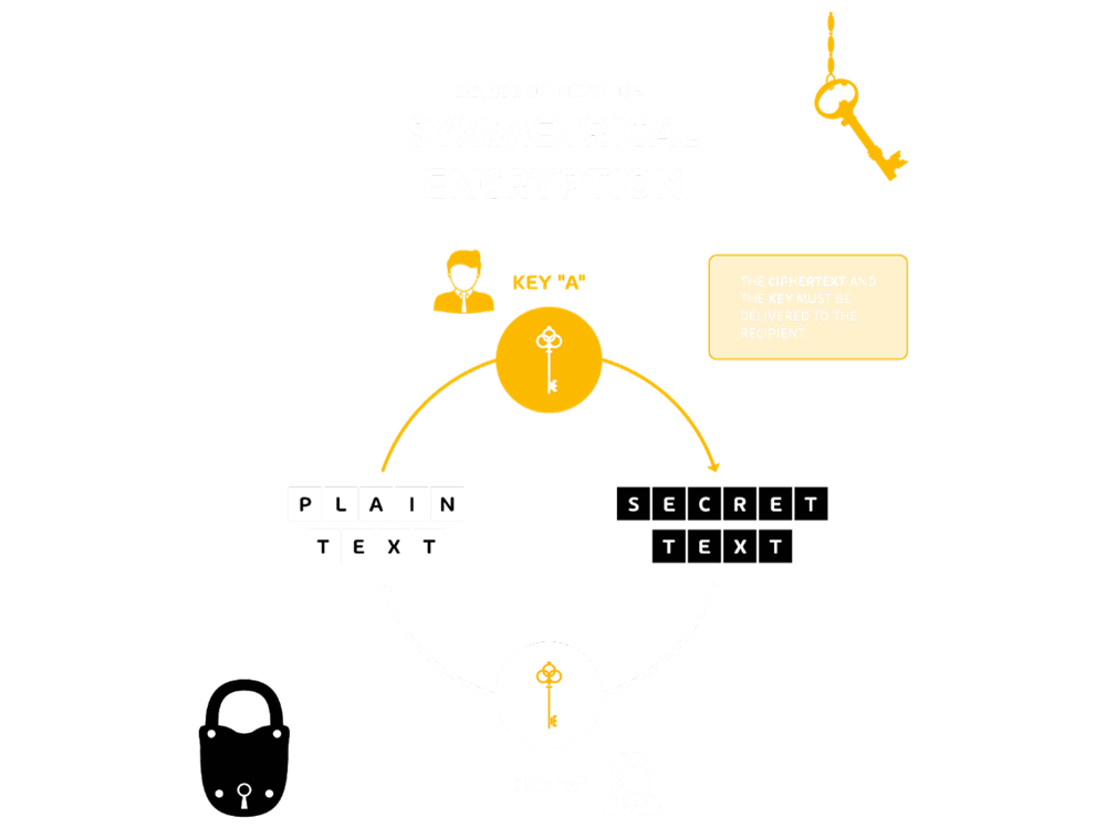 symmetric encryption