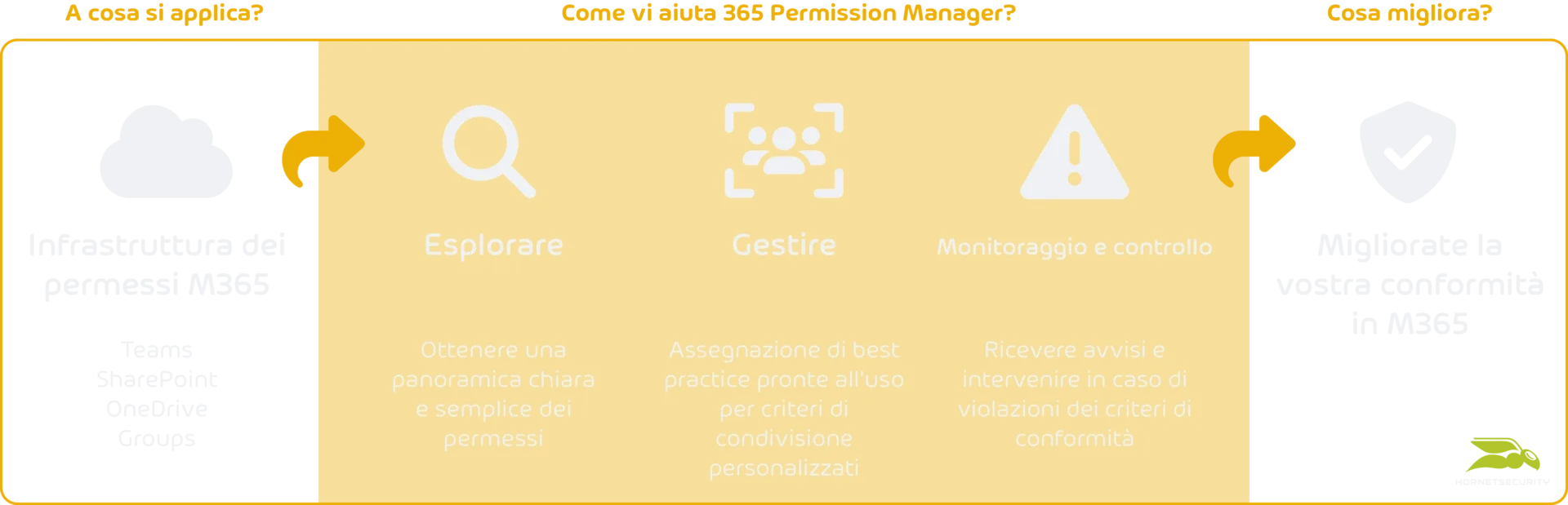 365 Permission Manager