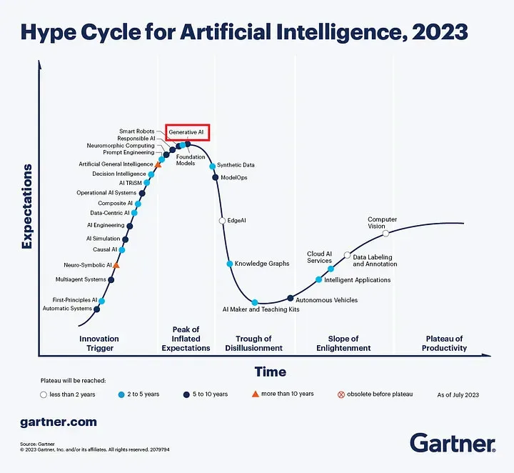 Hype Cycle for AI (source: Gartner)