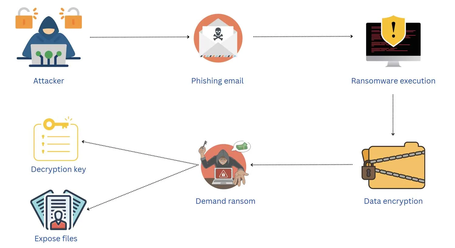 This is how ransomware works