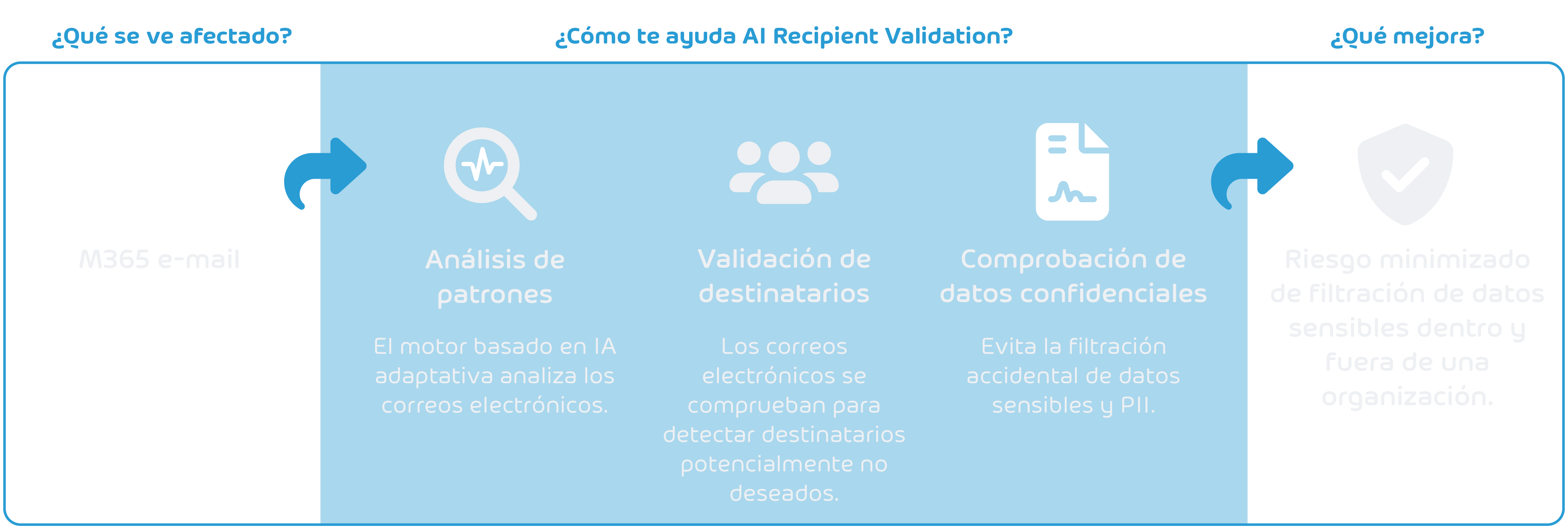 AI Recipient Validation Scheme ES