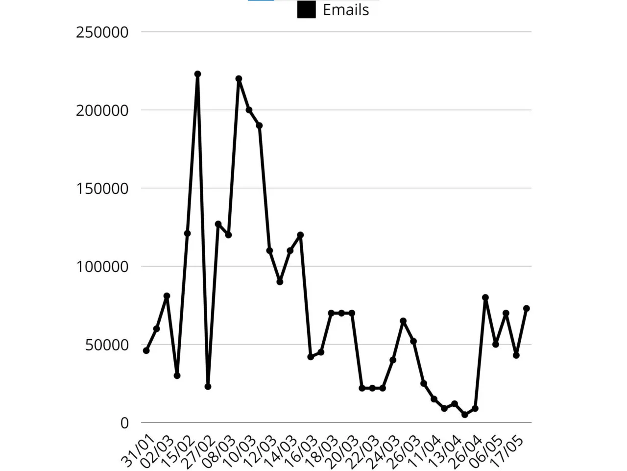 Previous DarkGate campaigns during 2024