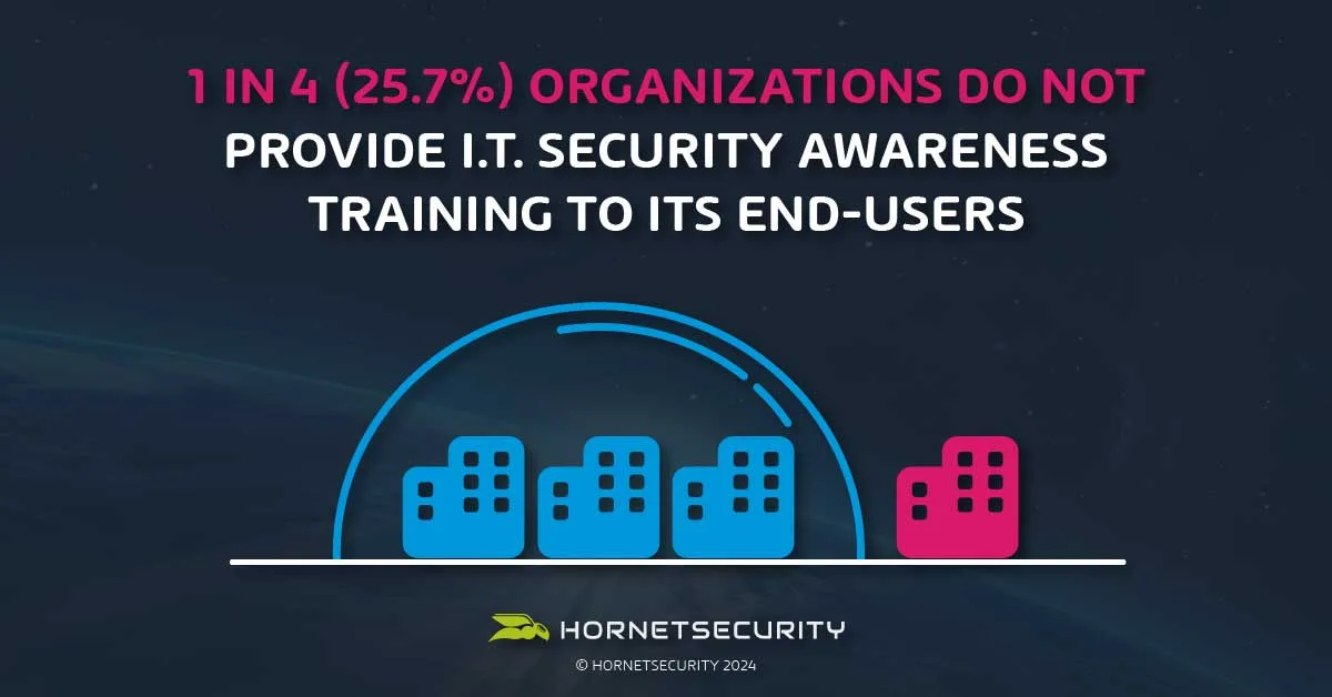 1 de cada 4 organizaciones (25,7%) no ofrece formación sobre security awareness a sus usuarios finales