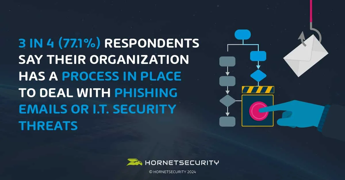 3 de cada 4 (77,1%) encuestados afirman que su organización dispone de un proceso para hacer frente a los correos electrónicos de phishing o a las amenazas a la seguridad informática