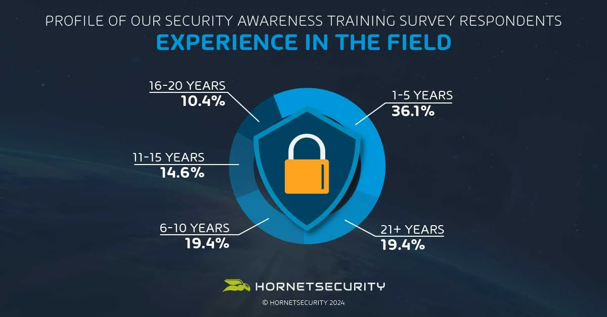 Perfil de los encuestados sobre concienciación en materia de seguridad - Experiencia sobre el terreno