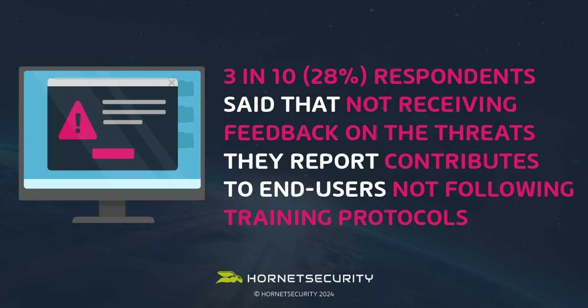 3 de cada 10 encuestados (28%) afirman que el hecho de no recibir feedback sobre las amenazas de las que reportan contribuye a que los usuarios finales no sigan los protocolos de formación