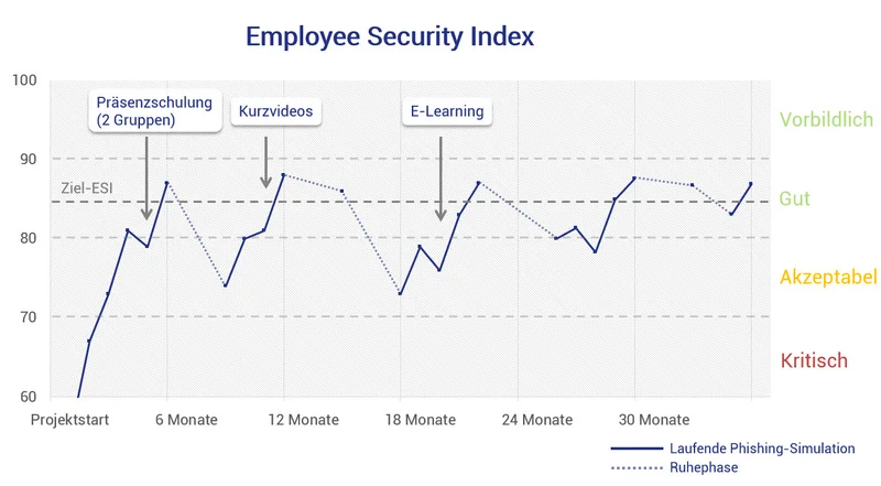 Employee Security Index