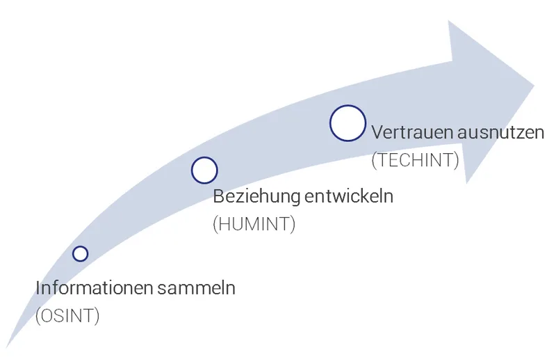 OSINT, HUMINT, and TECHINT