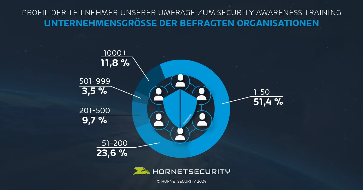 Unternehmensgröße der befragten Organisationen