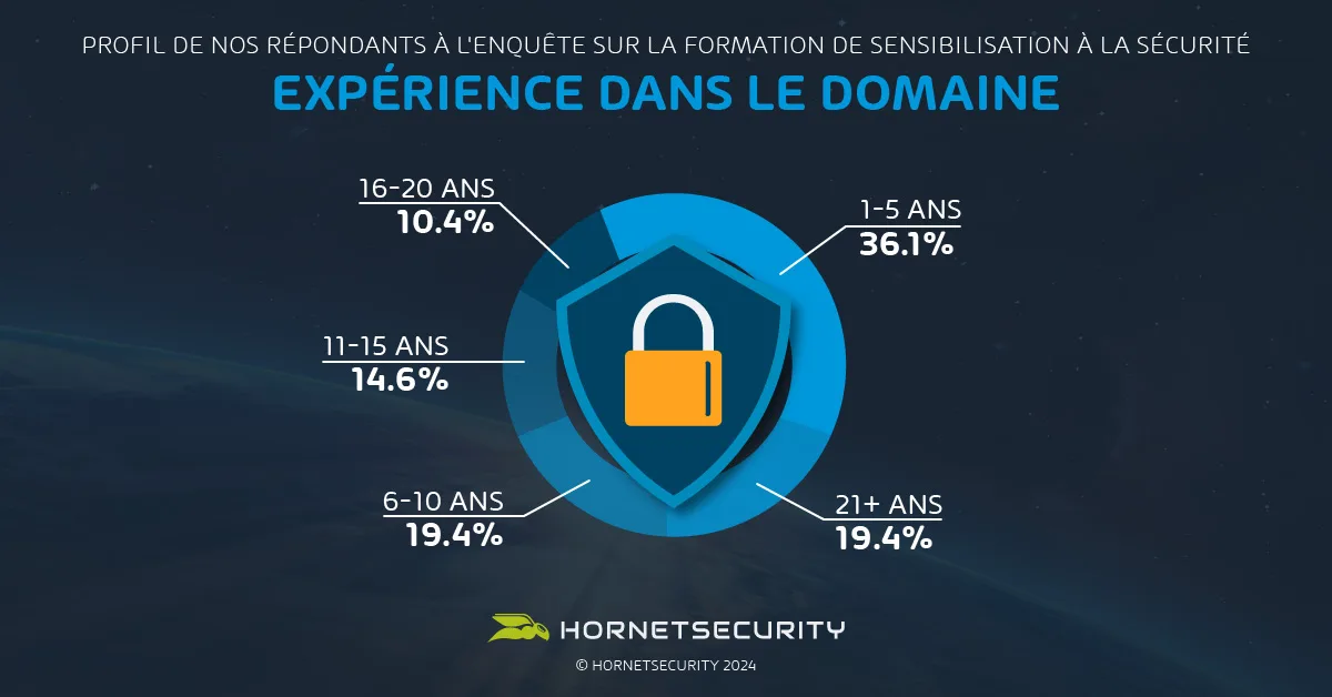 Expérience dans le domaine