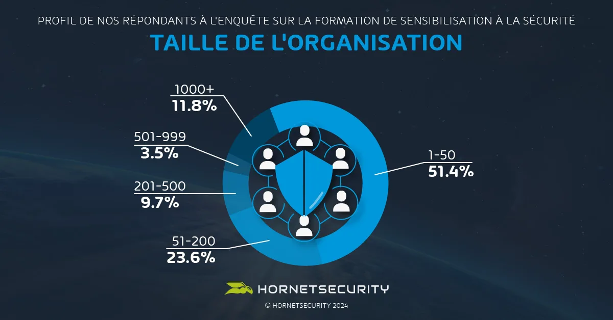 Taille de l’organisation