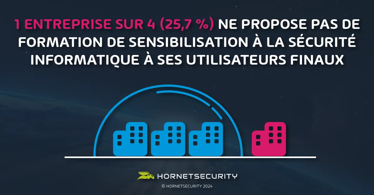 1 entreprise sur 4 (25,7 %) ne propose pas de formation de sensibilisation à la sécurité informatique à ses utilisateurs finaux