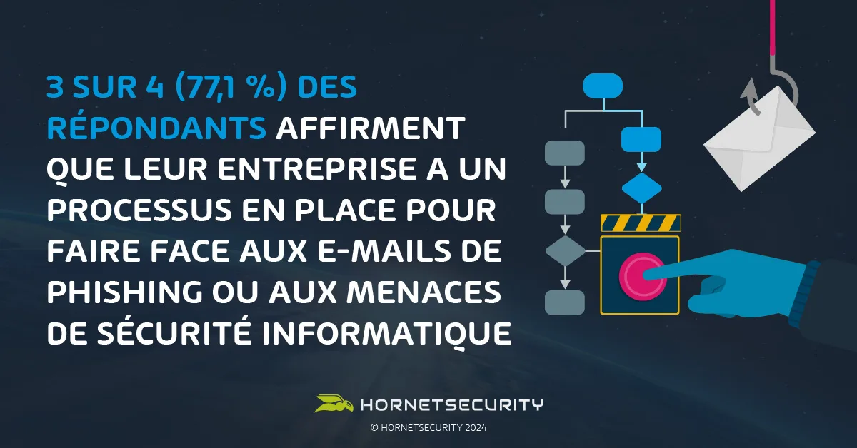 3 sur 4 (77,1 %) des répondants affirment que leur entreprise a un processus en place pour faire face aux e-mails de phishing ou aux menaces de sécurité informatique