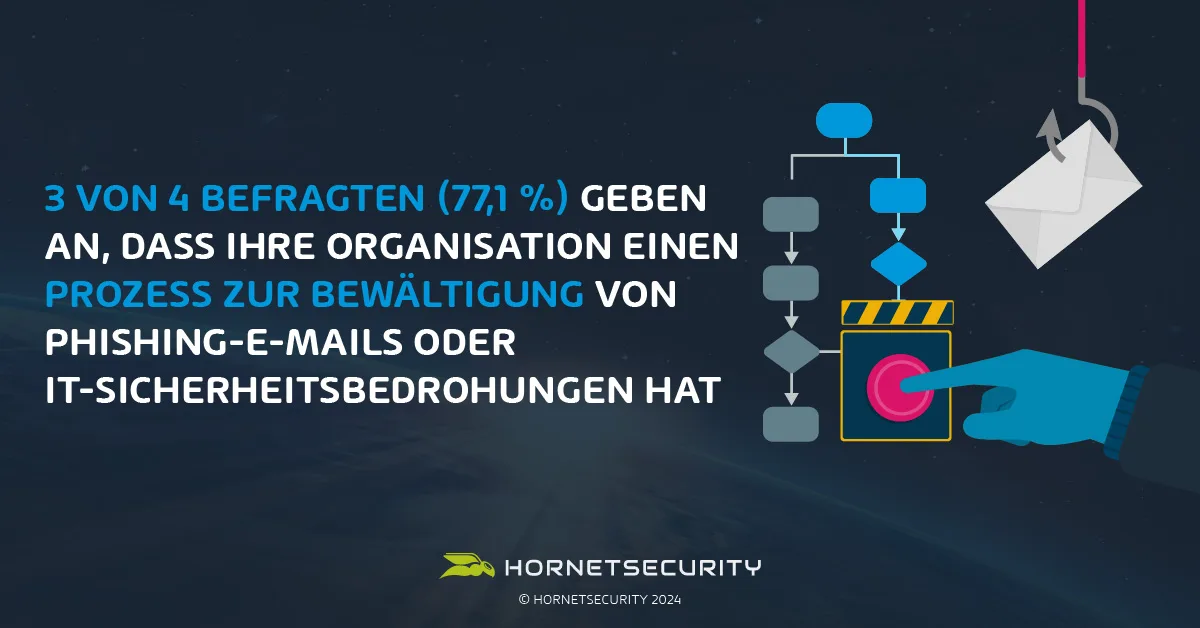 3 von 4 Befragten (77,1 %) geben an, dass ihre Organisation einen Prozess zur Bewältigung von Phishing-E-Mails oder IT-Sicherheitsbedrohungen hat