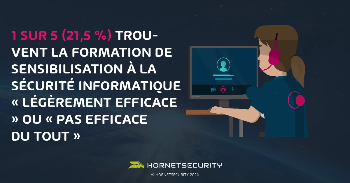 1 sur 5 (21,5 %) trouvent la formation de sensibilisation à la sécurité informatique « légèrement efficace » ou « pas efficace du tout »