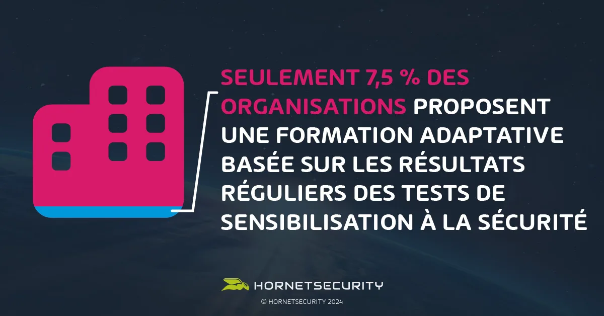 Seulement 7,5 % des organisations proposent une formation adaptative basée sur les résultats réguliers des tests de sensibilisation à la sécurité