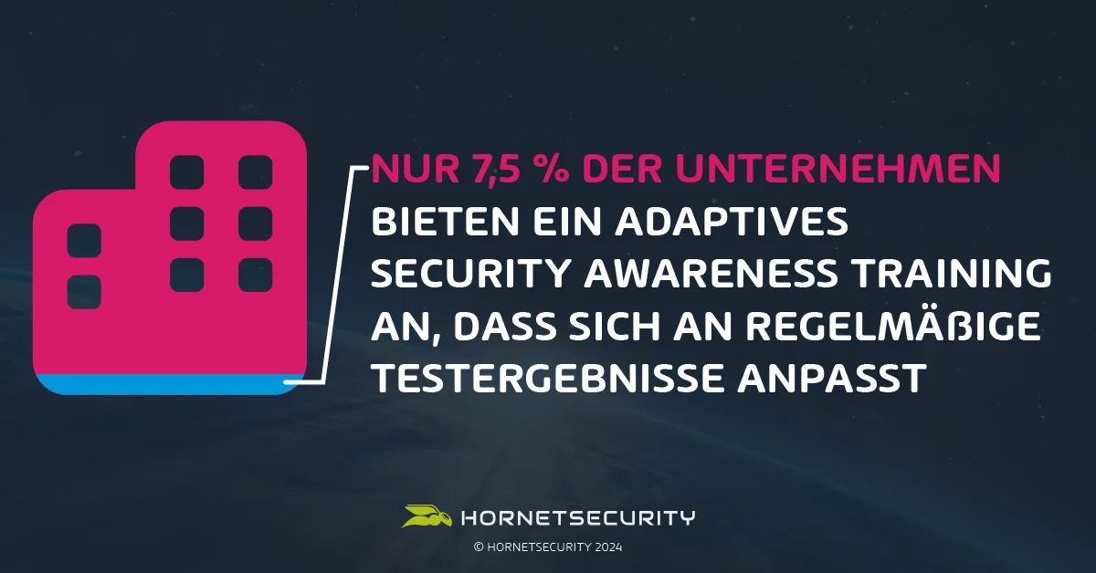 Nur 7,5 % der Unternehmen bieten ein adaptives Security Awareness Training an, dass sich an regelmäßige Testergebnisse anpasst