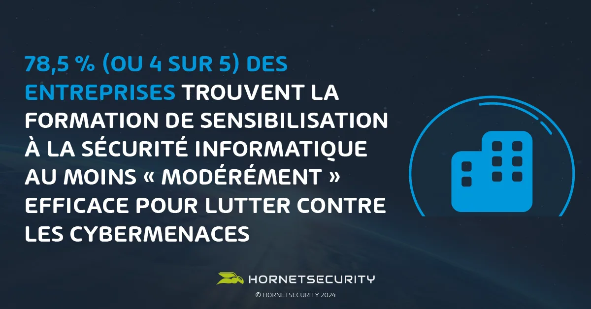 78,5 % (ou 4 sur 5) des entreprises trouvent la formation de sensibilisation à la sécurité informatique au moins « modérément » efficace pour lutter contre les cybermenaces