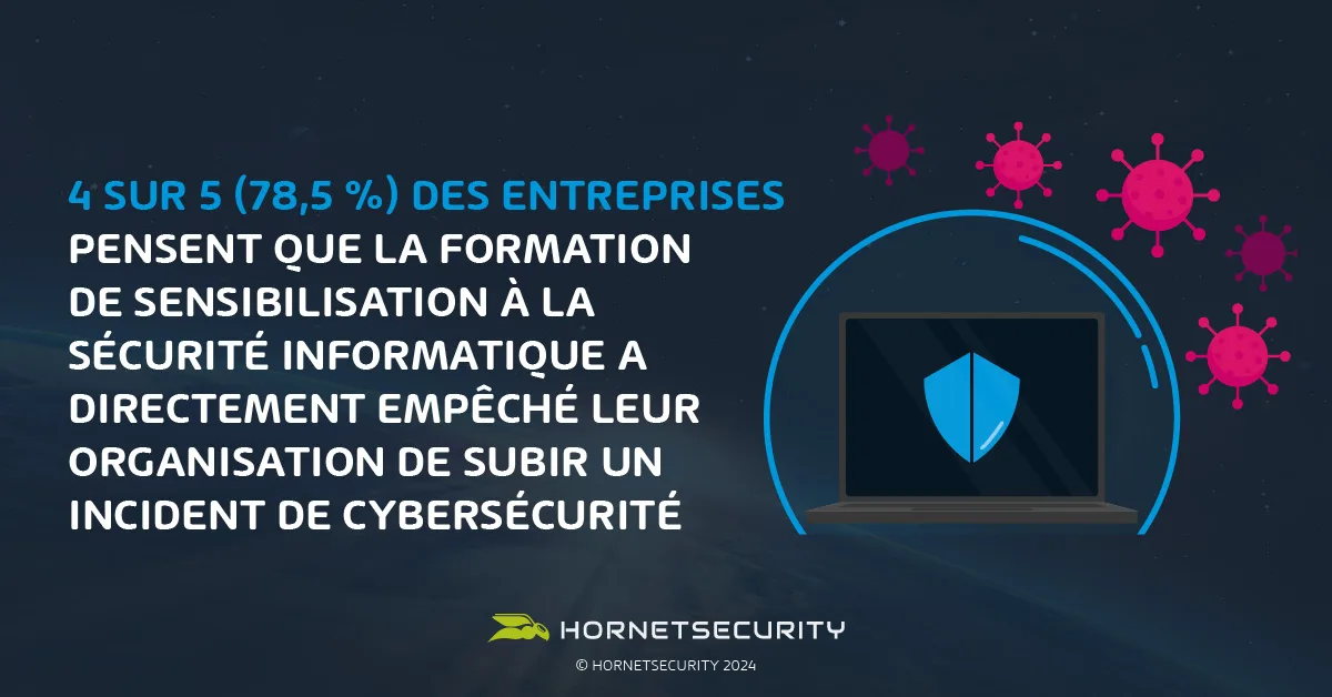 4 sur 5 (78,5 %) des entreprises pensent que la formation de sensibilisation à la sécurité informatique a directement empêché leur organisation de subir un incident de cybersécurité