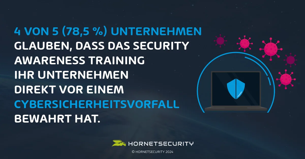 4 von 5 (78,5 %) Unternehmen glauben, dass das Security Awareness Training ihr Unternehmen direkt vor einem Cybersicherheitsvorfall bewahrt hat