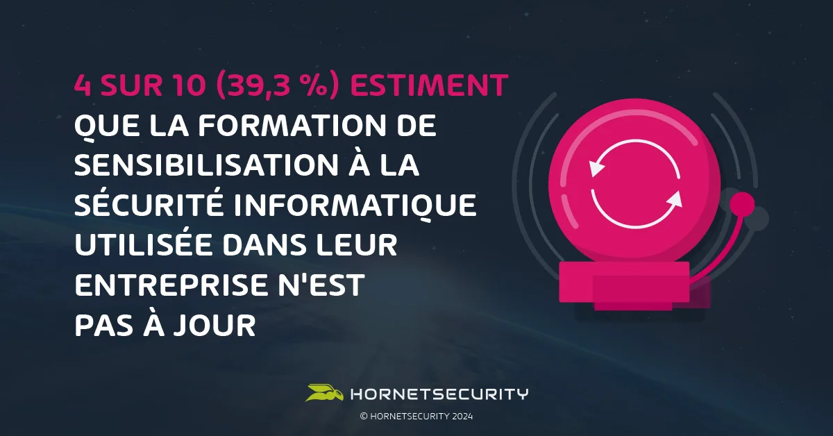 4 sur 10 (39,3 %) estiment que la formation de sensibilisation à la sécurité informatique utilisée dans leur entreprise n’est pas à jour