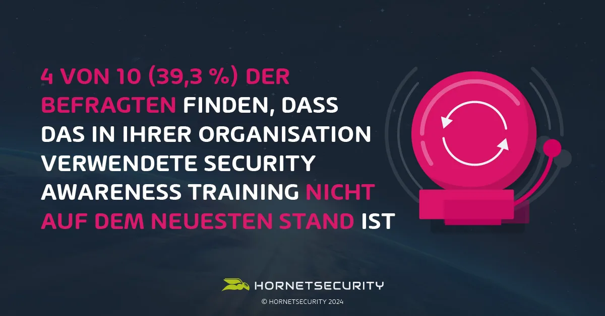 4 von 10 (39,3 %) der Befragten finden, dass das in ihrer Organisation verwendete Security Awareness Training nicht auf dem neuesten Stand ist