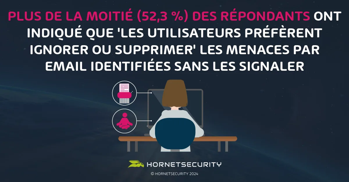 Plus de la moitié (52,3 %) des répondants ont indiqué que ‘les utilisateurs préfèrent ignorer ou supprimer’ les menaces par email identifiées sans les signaler