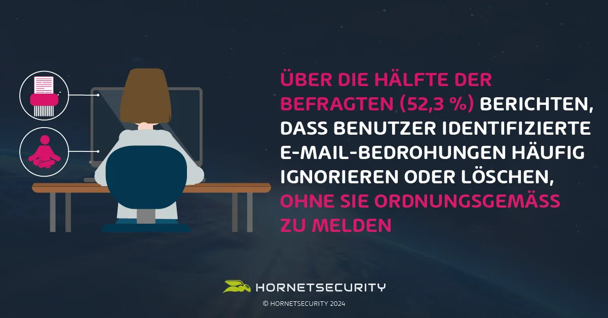 Über die Hälfte der Befragten (52,3 %) berichten, dass Benutzer identifizierte E-Mail-Bedrohungen häufig ignorieren oder löschen, ohne sie ordnungsgemäß zu melden