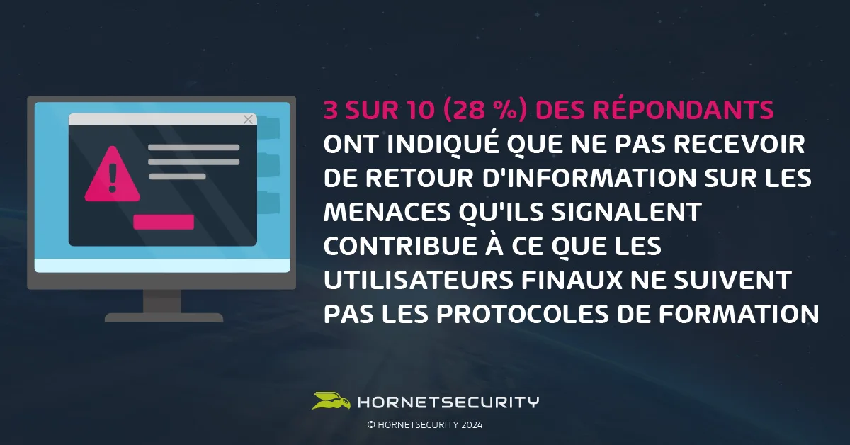 3 sur 10 (28 %) des répondants ont indiqué que ne pas recevoir de retour d’information sur les menaces qu’ils signalent contribue à ce que les utilisateurs finaux ne suivent pas les protocoles de formation