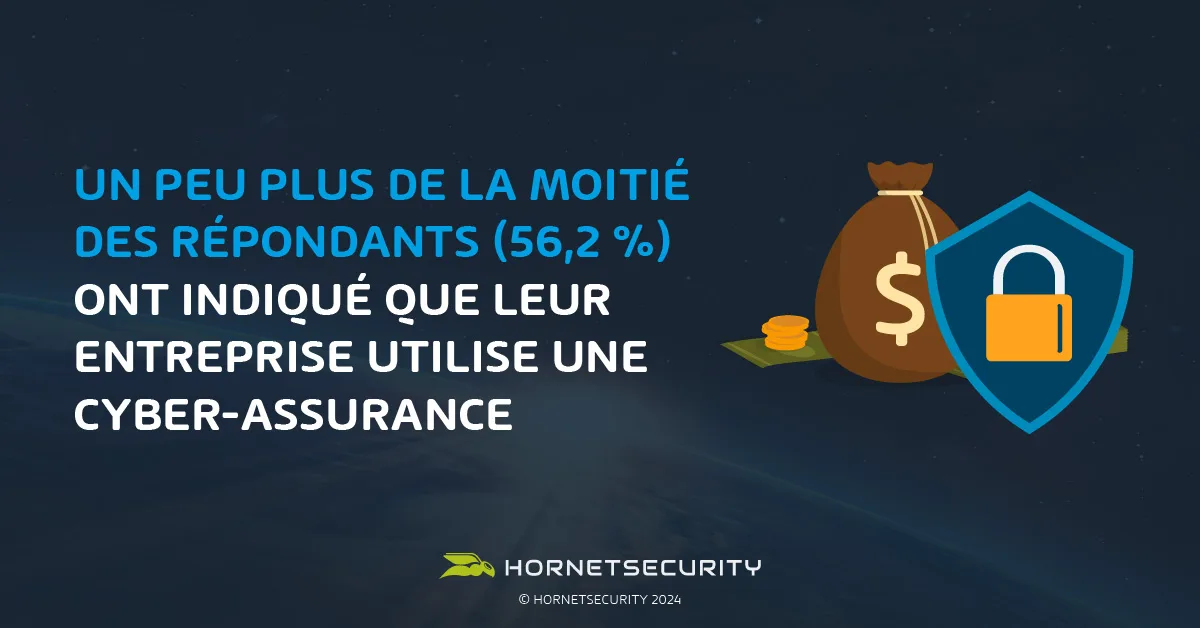 Un peu plus de la moitié des répondants (56,2 %) ont indiqué que leur entreprise utilise une cyber-assurance