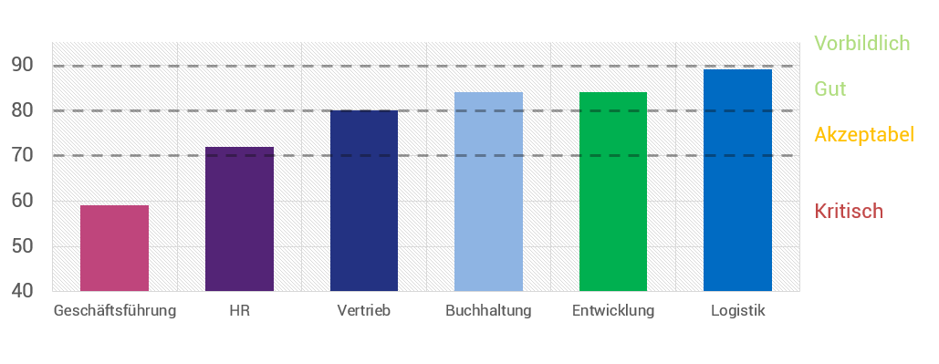 Employee Security Index