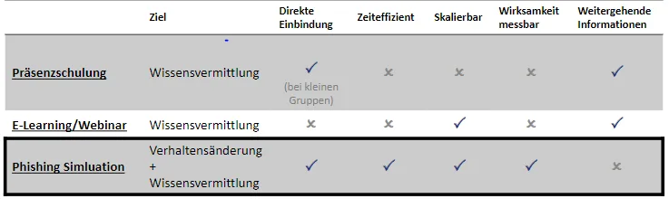 Security Awareness Training Comparison