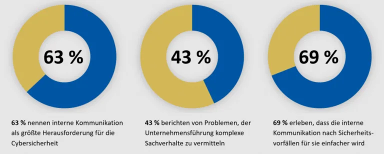 Die interne Kommunikation wird als eine der größten Herausforderungen von Awareness-Kampagnen wahrgenommen