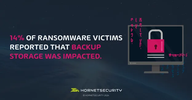 14 Percent of Ransomware victims reported that Backup Storage was impacted