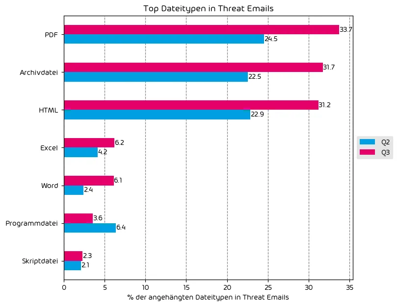 Bei Angriffen verwendete Dateitypen Q3 2024