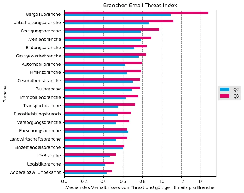 Branchen Email Threat Index Q3 2024