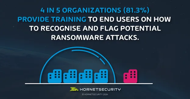 4 in 5 Orzanizations provide Ransomware Prevention training to End-users