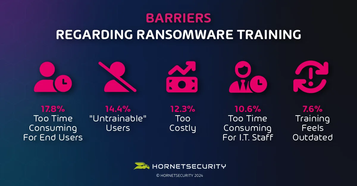 5 top barriers regarding ransomware training