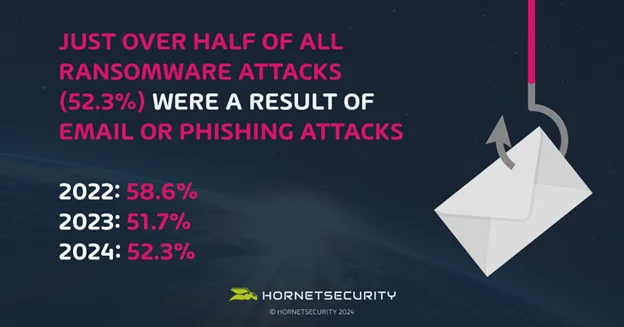 52.3% of Ransomware Attacks were a result of Email or Phishing Attacks