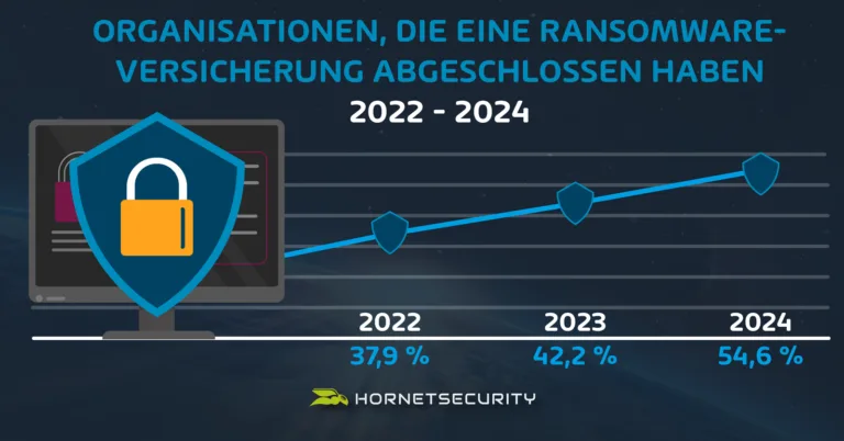 54 Prozent der Unternehmen haben Ransomware-Versicherungspolicen abgeschlossen