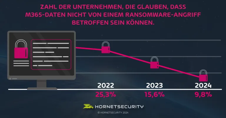 Das Bewusstsein für die Anfälligkeit von Microsoft 365 für Ransomware nimmt zu