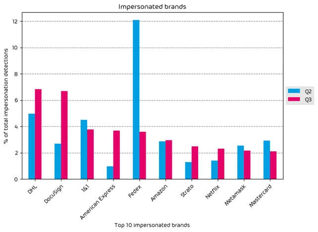 Impersonated Brands Q3 2024