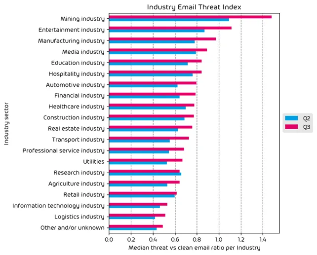 Industry Email Threat Index Q3 2024