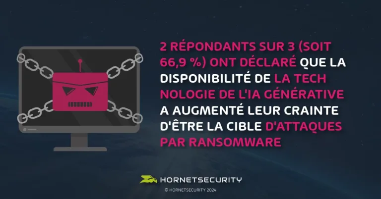 L’émergence de l’IA générative a considérablement accru les inquiétudes concernant les ransomwares en 2024, 66,9 % des personnes interrogées déclarant que la disponibilité de cette technologie les a rendues plus craintives à l’idée de devenir la cible d’un ransomware.