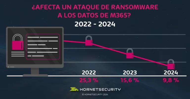 La concienciación sobre la vulnerabilidad de Microsoft 365 al ransomware sigue mejorando