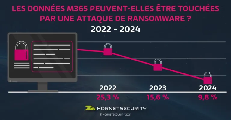 En 2024, la sensibilisation à la vulnérabilité de Microsoft 365 aux ransomwares a continué à s’améliorer, avec seulement 9,8 % des personnes interrogées déclarant qu’elles ne savaient pas ou ne pensaient pas que les données de Microsoft 365 pouvaient être affectées par une attaque de ransomware.