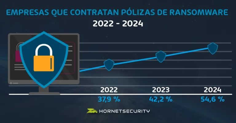 El 54,6% de las organizaciones ya ha contratado seguros contra ransomware